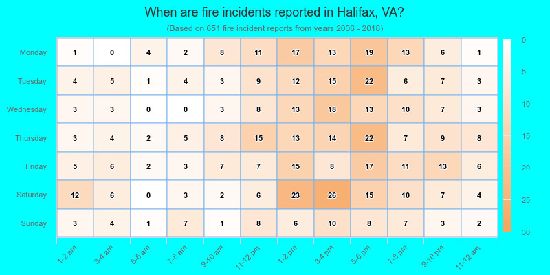 When are fire incidents reported in Halifax, VA?