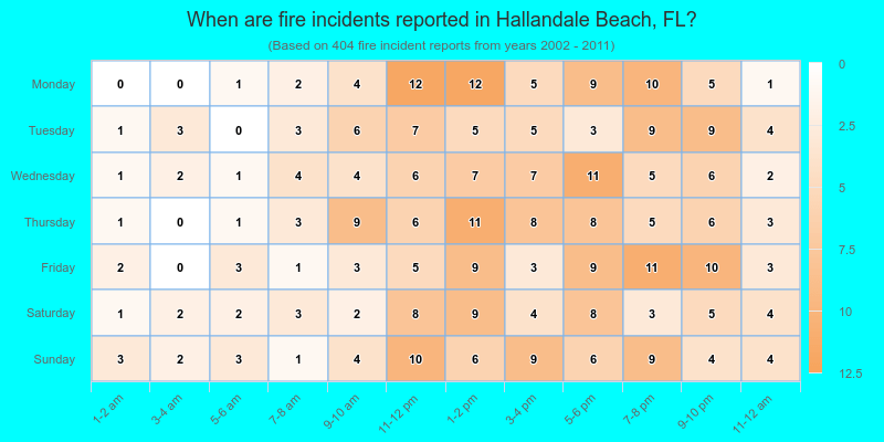 When are fire incidents reported in Hallandale Beach, FL?