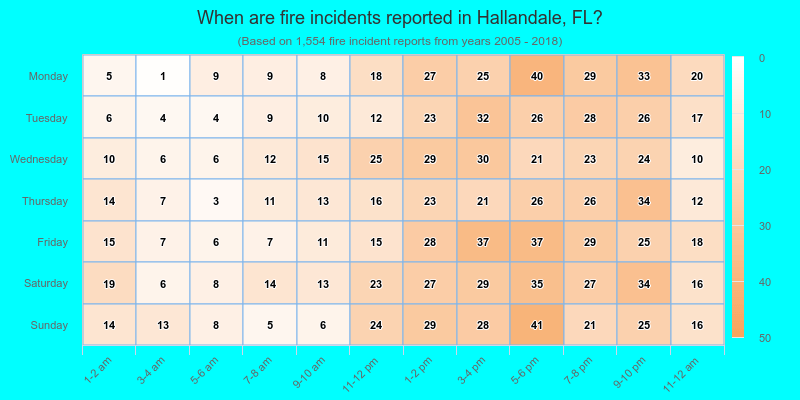 When are fire incidents reported in Hallandale, FL?
