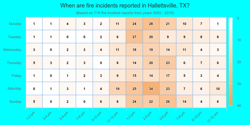 When are fire incidents reported in Hallettsville, TX?