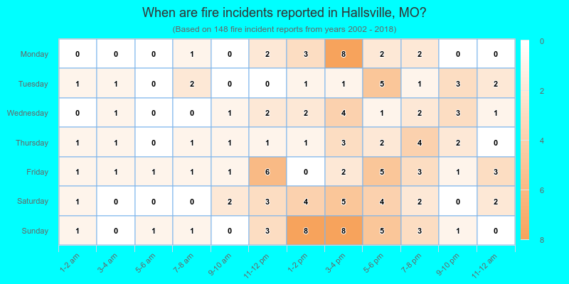 When are fire incidents reported in Hallsville, MO?