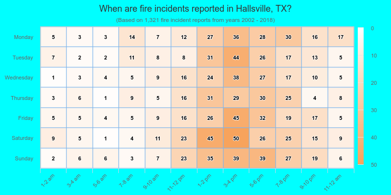 When are fire incidents reported in Hallsville, TX?