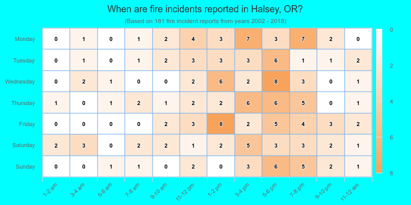 When are fire incidents reported in Halsey, OR?
