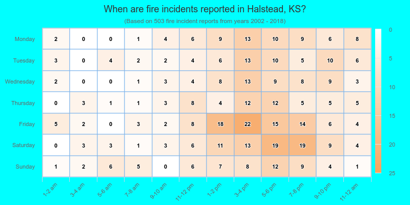 When are fire incidents reported in Halstead, KS?