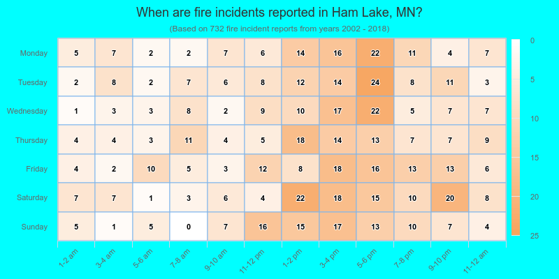 When are fire incidents reported in Ham Lake, MN?