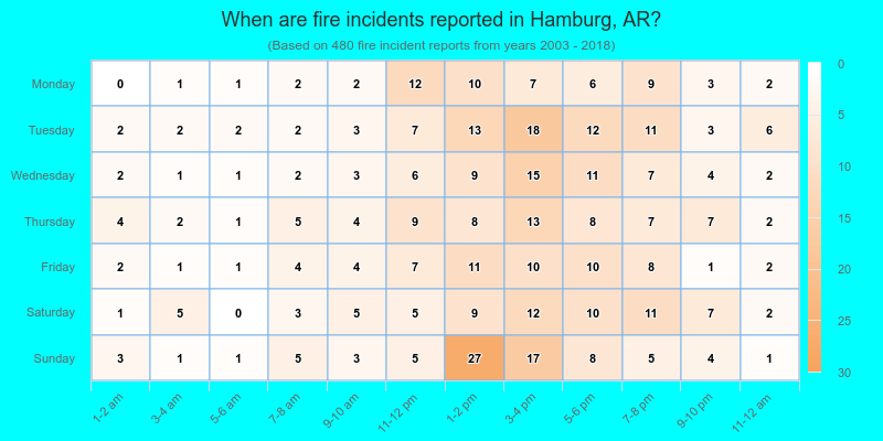 When are fire incidents reported in Hamburg, AR?