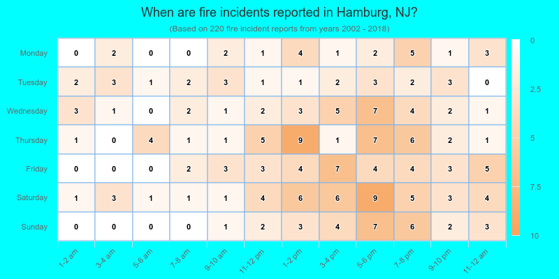 When are fire incidents reported in Hamburg, NJ?