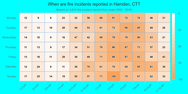 When are fire incidents reported in Hamden, CT?