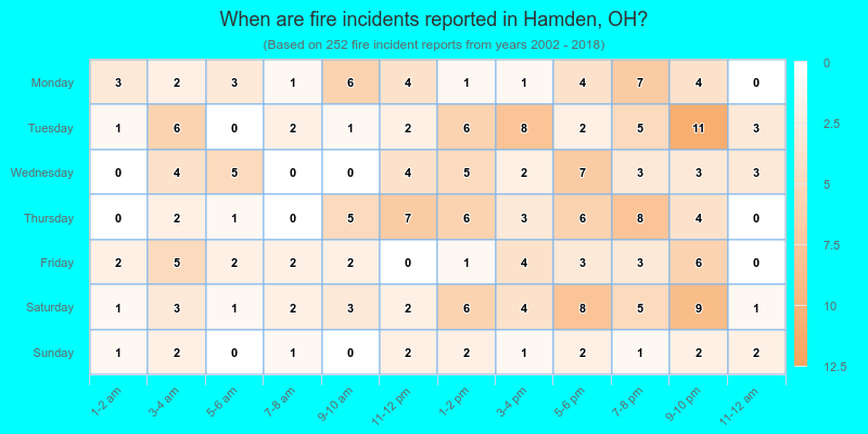 When are fire incidents reported in Hamden, OH?