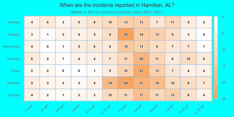 When are fire incidents reported in Hamilton, AL?