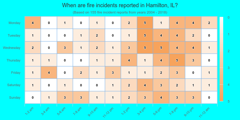 When are fire incidents reported in Hamilton, IL?