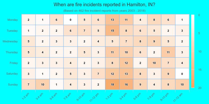 When are fire incidents reported in Hamilton, IN?