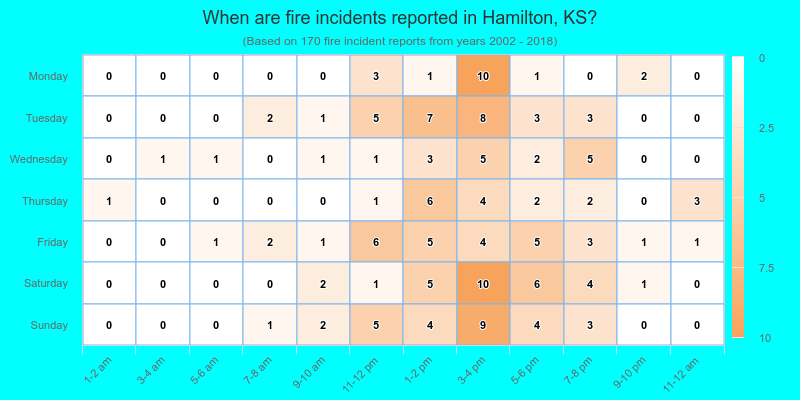 When are fire incidents reported in Hamilton, KS?