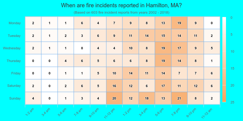 When are fire incidents reported in Hamilton, MA?