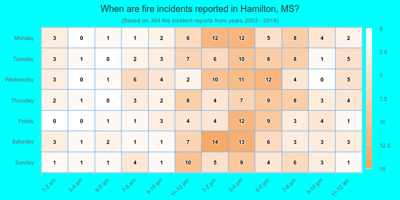 When are fire incidents reported in Hamilton, MS?