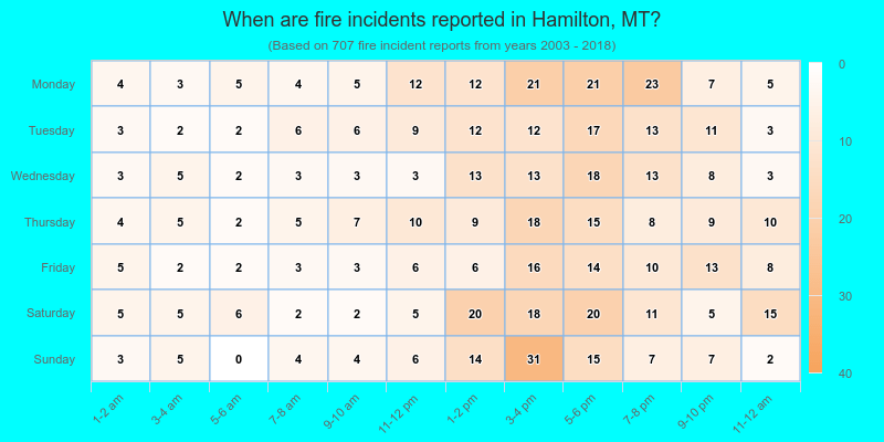 When are fire incidents reported in Hamilton, MT?