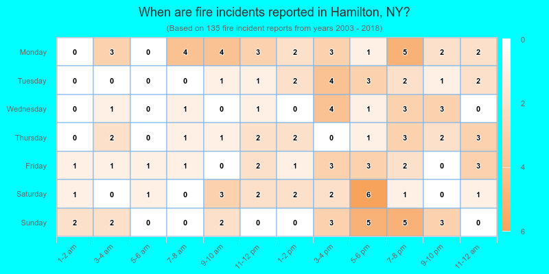 When are fire incidents reported in Hamilton, NY?