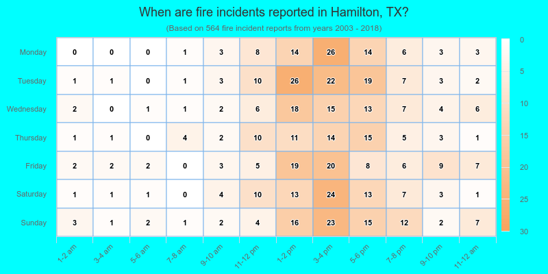 When are fire incidents reported in Hamilton, TX?