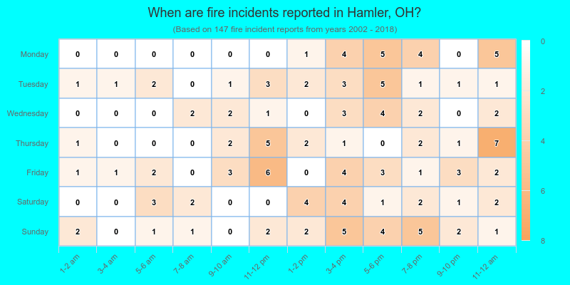 When are fire incidents reported in Hamler, OH?