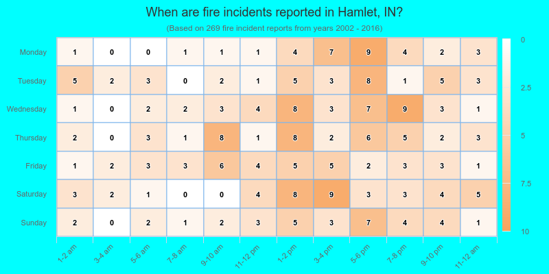 When are fire incidents reported in Hamlet, IN?
