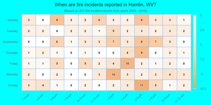 When are fire incidents reported in Hamlin, WV?