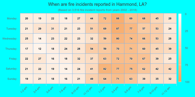 When are fire incidents reported in Hammond, LA?