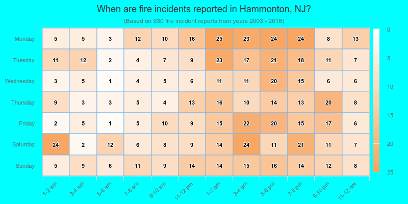 When are fire incidents reported in Hammonton, NJ?
