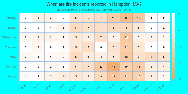 When are fire incidents reported in Hampden, MA?