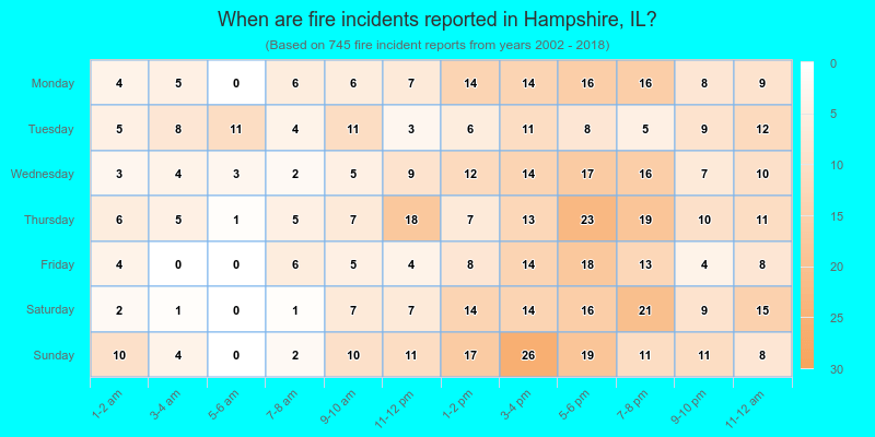 When are fire incidents reported in Hampshire, IL?
