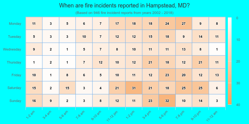 When are fire incidents reported in Hampstead, MD?