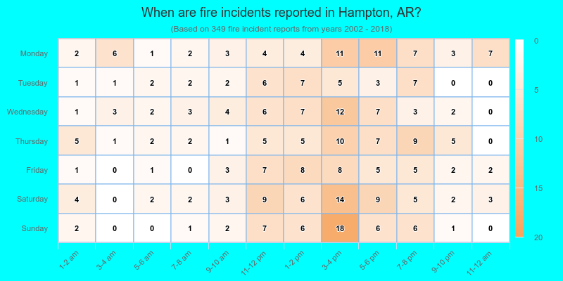When are fire incidents reported in Hampton, AR?