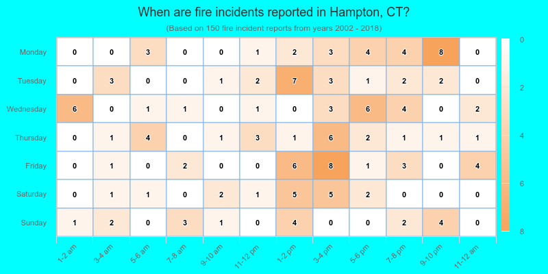 When are fire incidents reported in Hampton, CT?