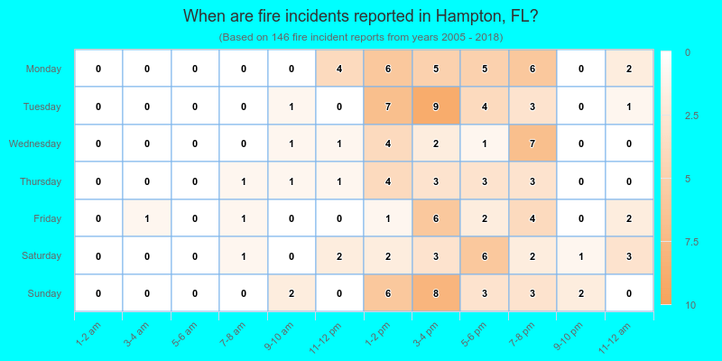 When are fire incidents reported in Hampton, FL?