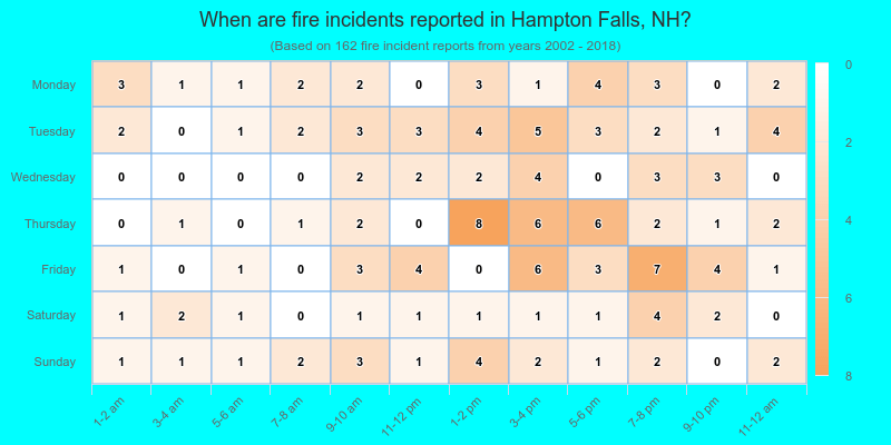 When are fire incidents reported in Hampton Falls, NH?