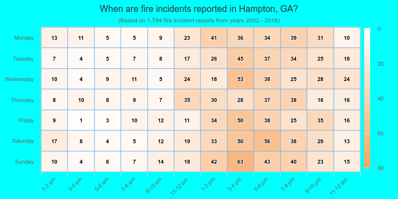 When are fire incidents reported in Hampton, GA?