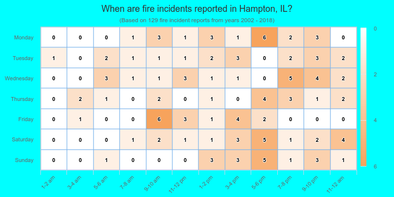 When are fire incidents reported in Hampton, IL?