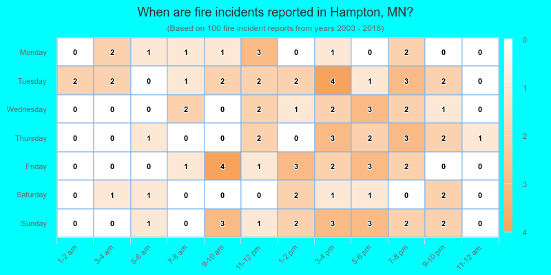 When are fire incidents reported in Hampton, MN?
