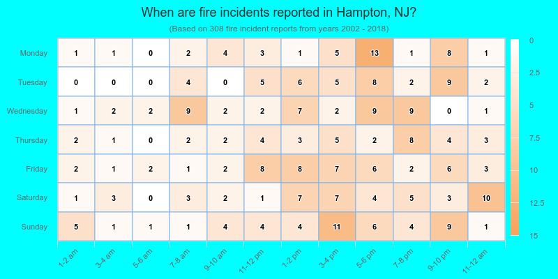 When are fire incidents reported in Hampton, NJ?