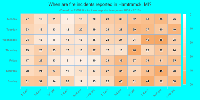 When are fire incidents reported in Hamtramck, MI?