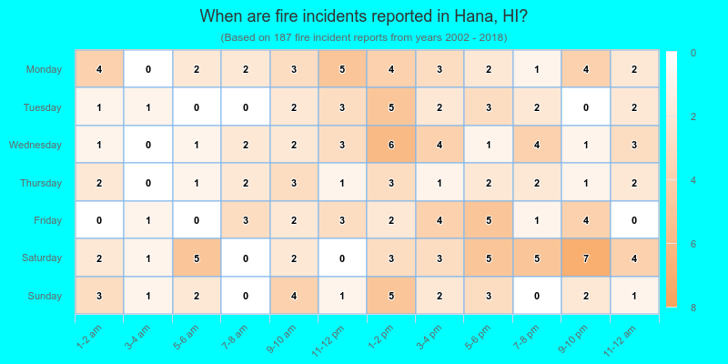 When are fire incidents reported in Hana, HI?