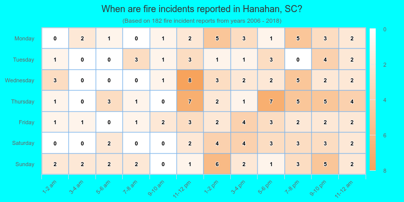 When are fire incidents reported in Hanahan, SC?