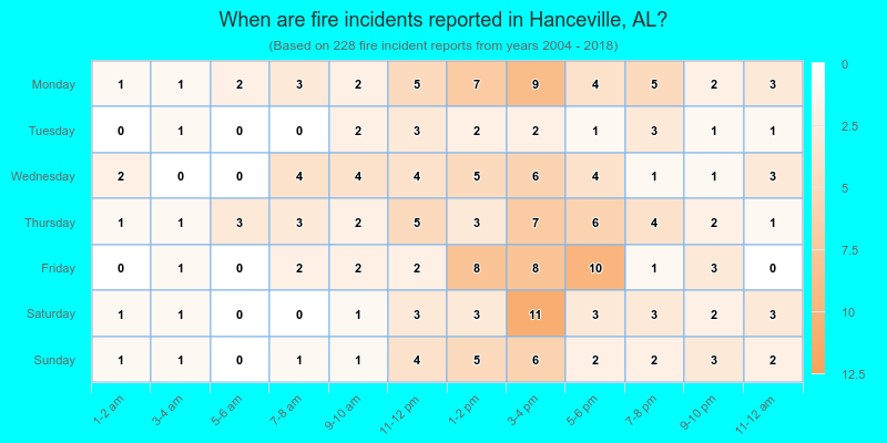 When are fire incidents reported in Hanceville, AL?