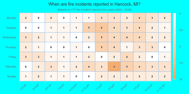 When are fire incidents reported in Hancock, MI?
