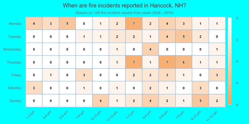 When are fire incidents reported in Hancock, NH?
