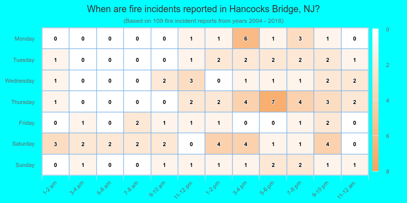 When are fire incidents reported in Hancocks Bridge, NJ?