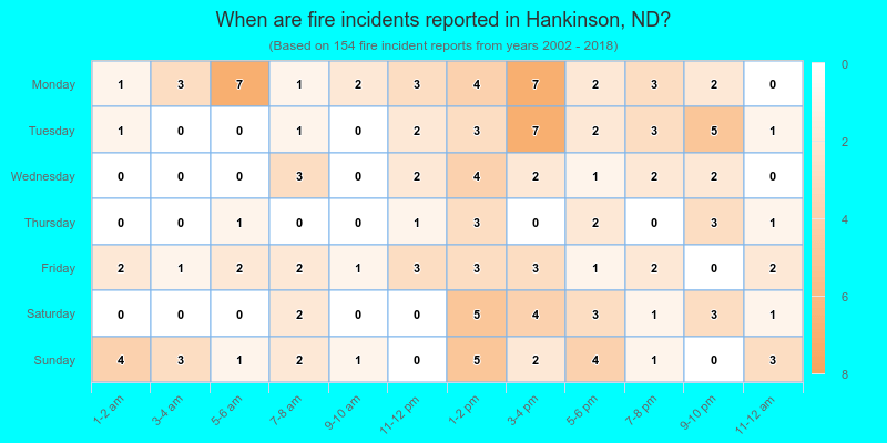 When are fire incidents reported in Hankinson, ND?