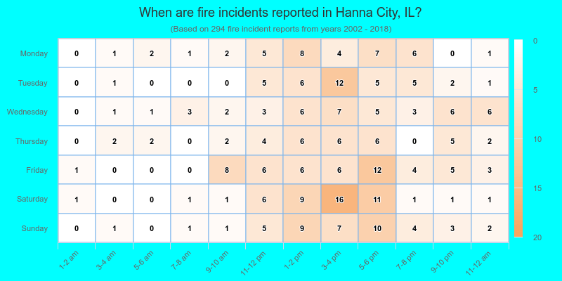 When are fire incidents reported in Hanna City, IL?