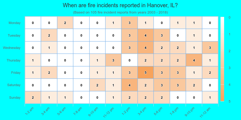 When are fire incidents reported in Hanover, IL?