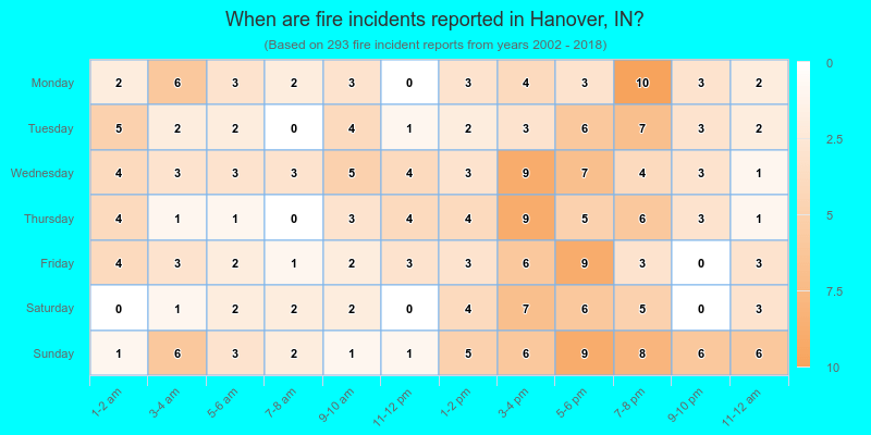 When are fire incidents reported in Hanover, IN?