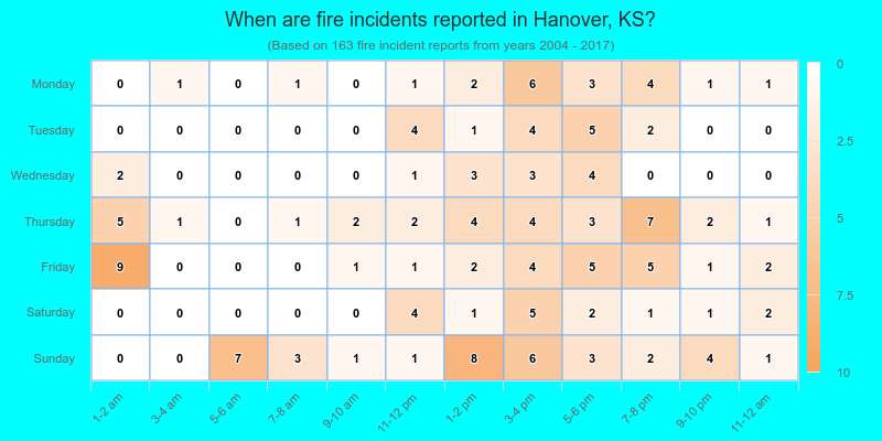 When are fire incidents reported in Hanover, KS?